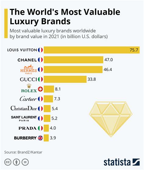 The positioning of the four most valuable luxury fashion brands.